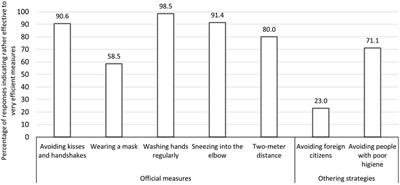 Trust in Institutions and the COVID-19 Threat: A Cross-Sectional Study on the Public Perception of Official Recommendations and of Othering in Switzerland